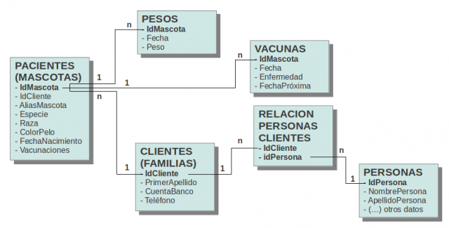 Modelo BD Veterinaria