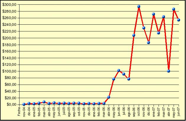Evolución de mis ingresos con Google AdSense